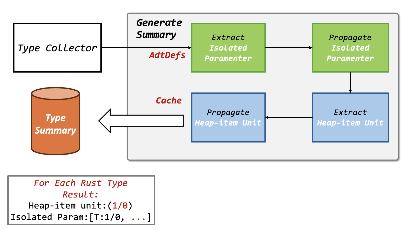 Framework of type analysis.