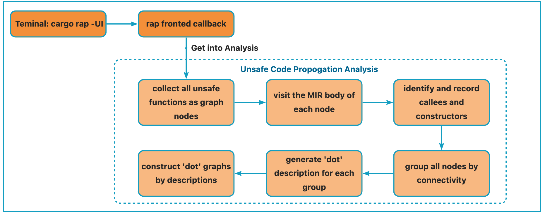 Framework of unsafe code propogation analysis.