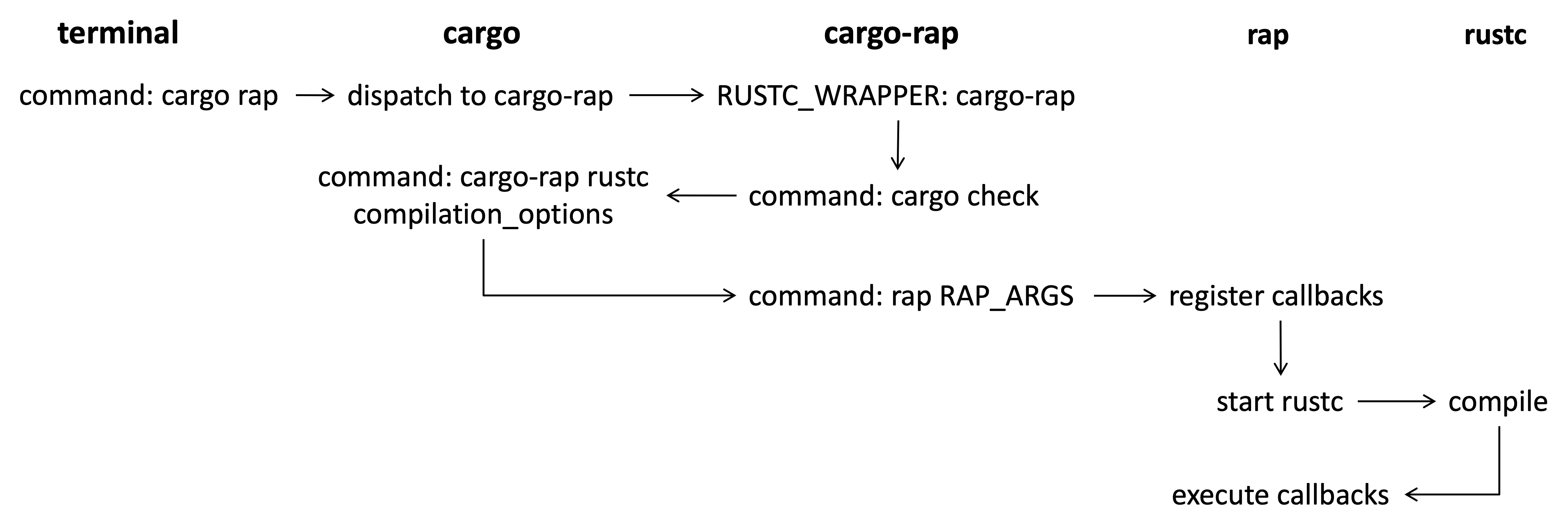 Workflow of how cargo dispatches the analysis command to rapx.