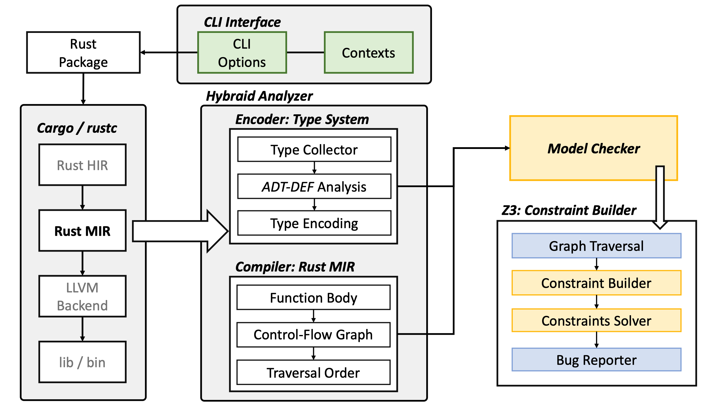 Framework of type analysis.